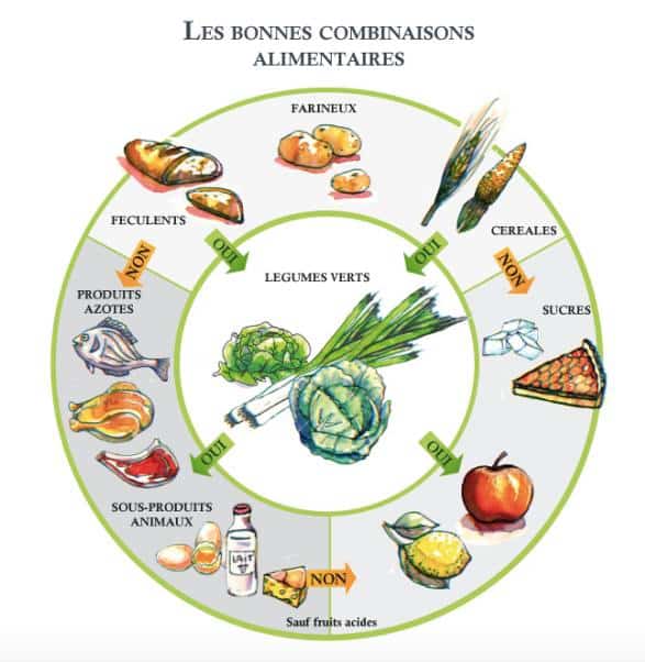 Les bonnes combinaisons alimentaires